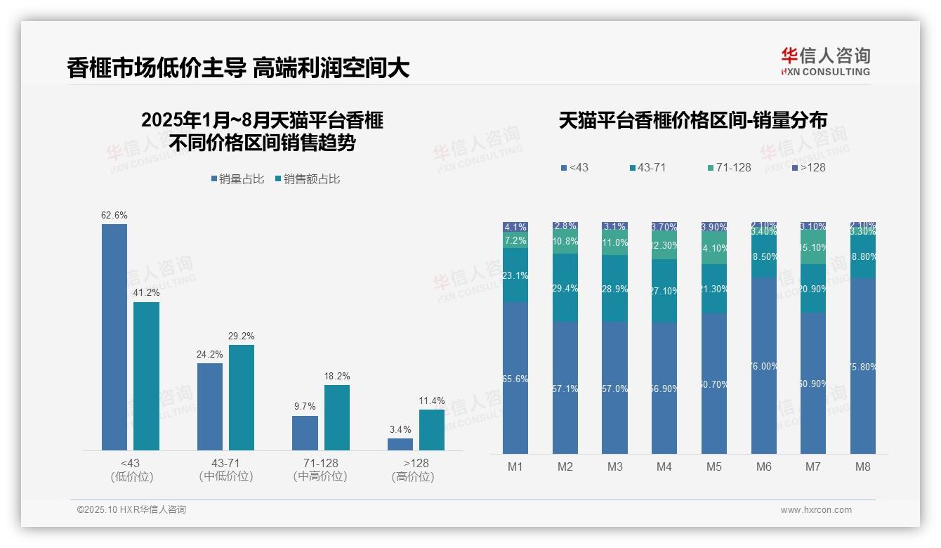 重磅发现：抖音香榧低价产品销量占比54.7%，华信人咨询报告发布-2025年10月-香榧-38