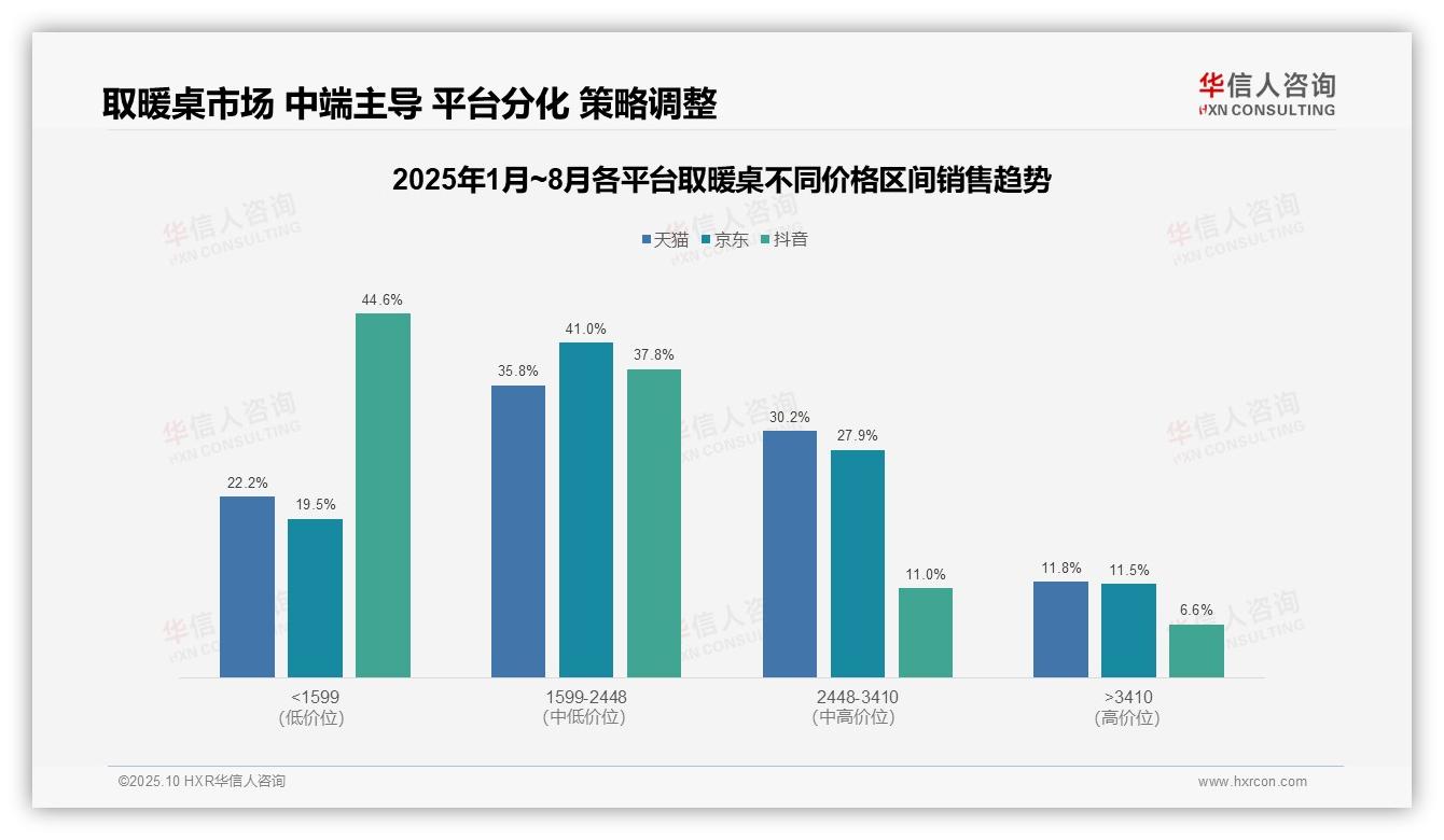 中端取暖桌贡献40.5%市场销量——华信人咨询独家报告-2025年10月-取暖桌-38