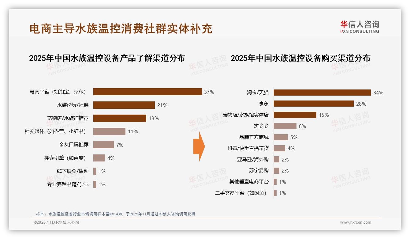 华信人咨询年度复盘：价格上涨10%后47%仍购买，水族温控设备品牌忠诚稳固——华信人咨询《中国水族温控设备市场洞察报告》-2026年1月-水族温控设备-38