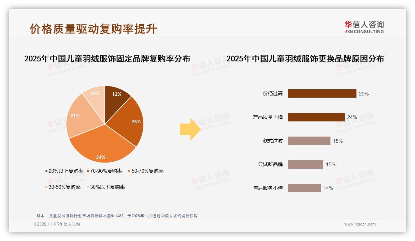 微信朋友圈48%小红书23%主导口碑，儿童羽绒服饰真实体验分享38%内容最可信——华信人咨询权威发布-2026年1月-儿童羽绒服饰-38
