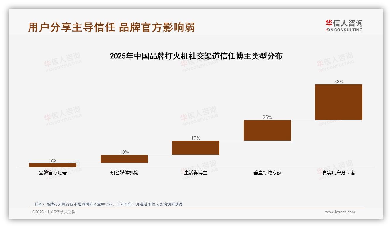 华信人咨询数据洞察：男性消费者68%主导品牌打火机自用场景，礼品缺口15%待补-2026年1月-品牌打火机-38