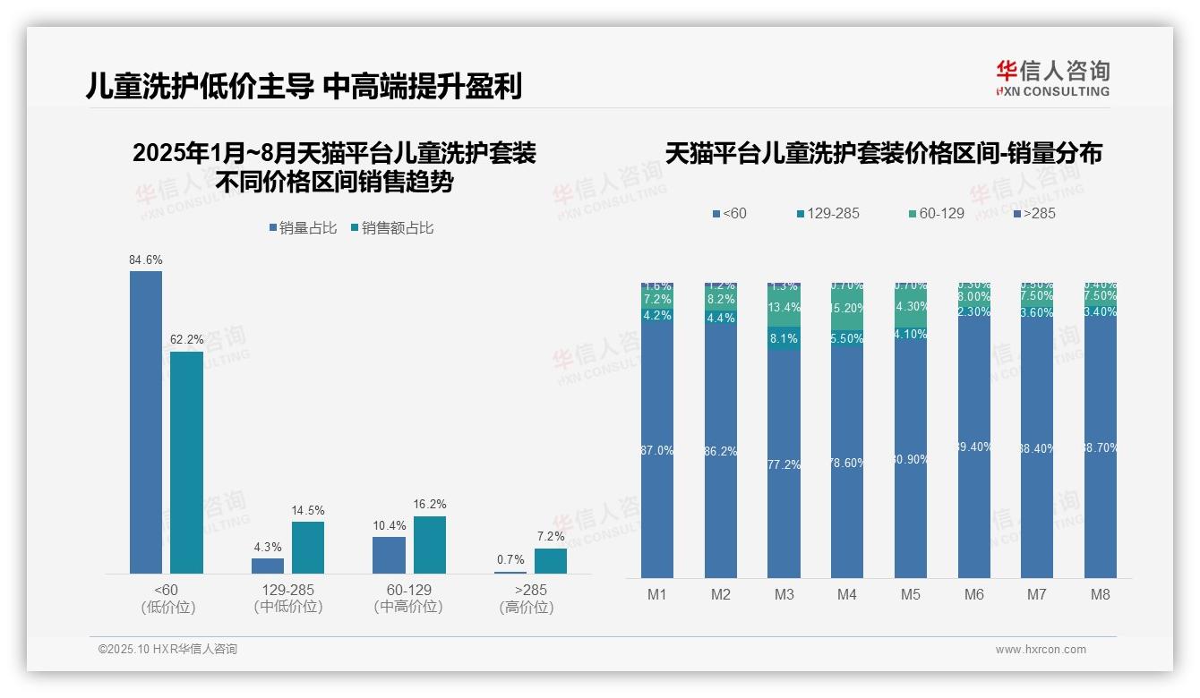 抖音儿童洗护套装高端市场销售额占比49.5%——华信人咨询市场研究报告-2025年10月-儿童洗护套装-38