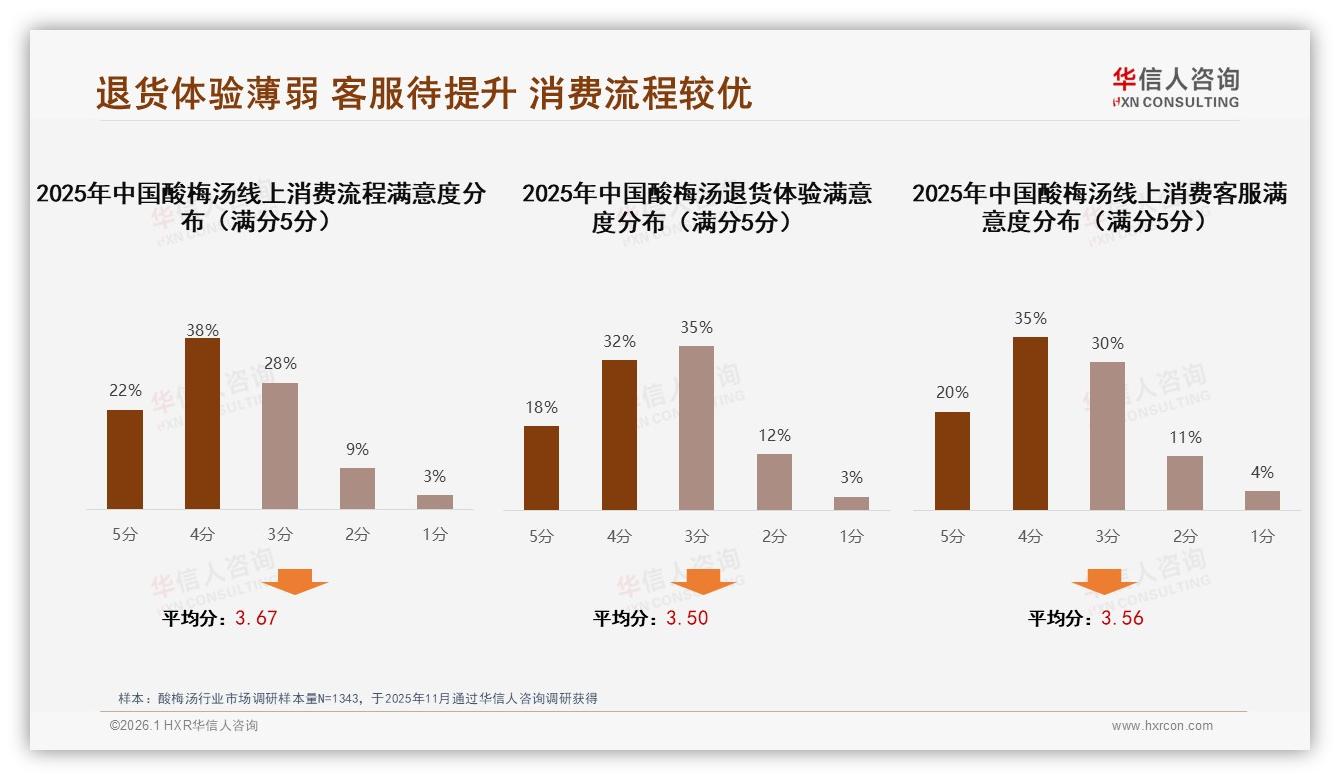 华信人咨询酸梅汤趋势报告：女性52%占比酸梅汤，26~35岁31%成核心金主-2026年1月-酸梅汤-38