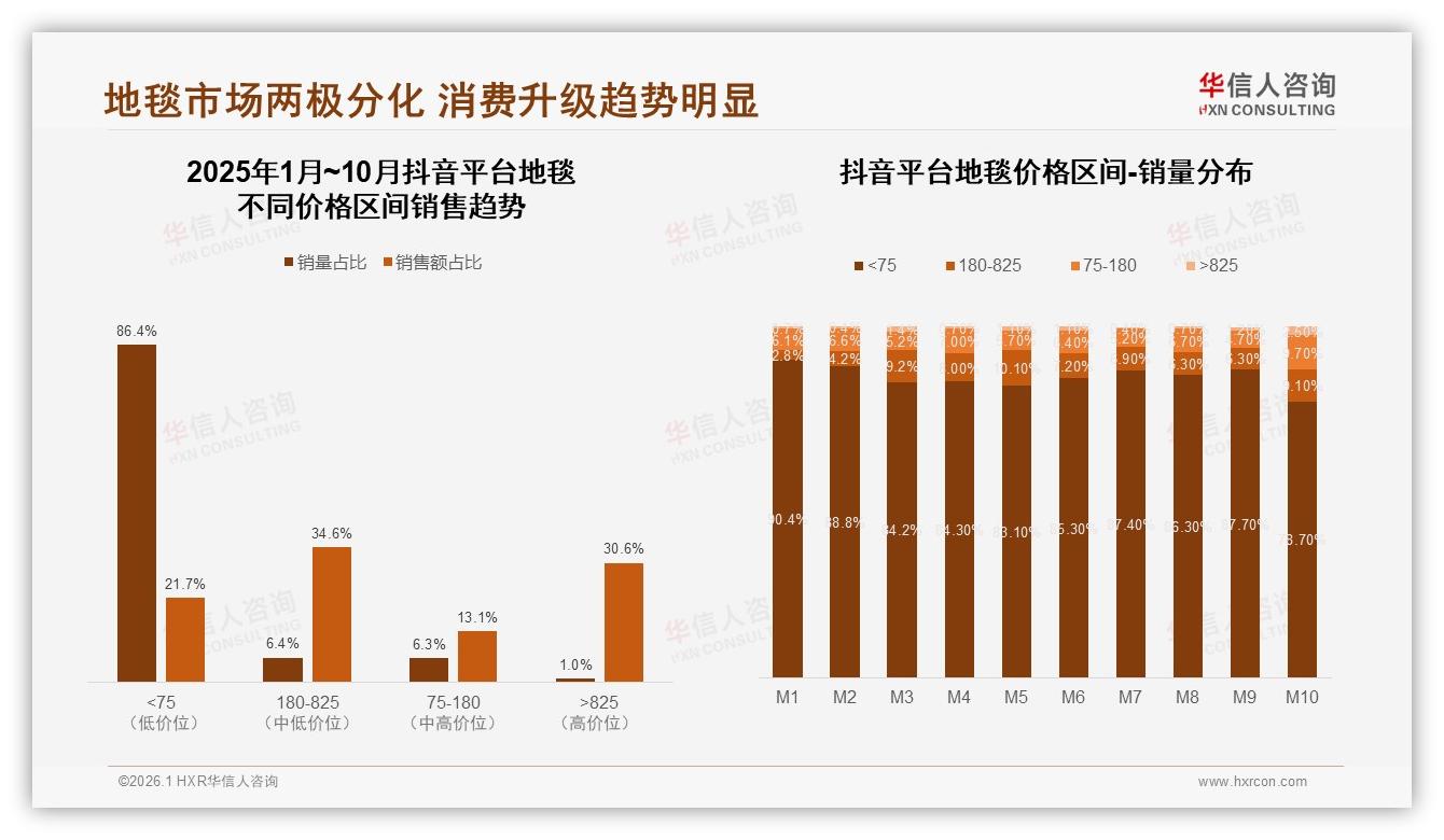 抖音低价地毯86.4%销量占比仅21.7%销售额，华信人咨询数据洞察：两极分化倒逼高端升级-2026年1月-地毯-38