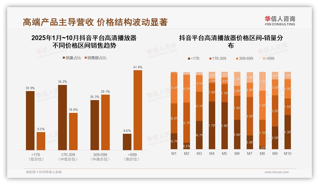 抖音41%高价位订单验证高清播放器内容电商溢价空间——华信人咨询报告披露-2026年1月-高清播放器-38