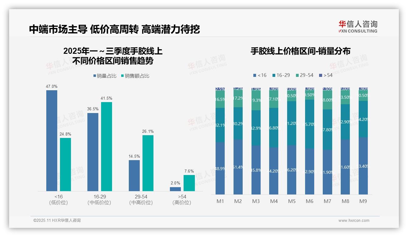 手胶中端市场贡献41.5%销售额——引自华信人咨询消费者调研报告-2025年11月-手胶-38