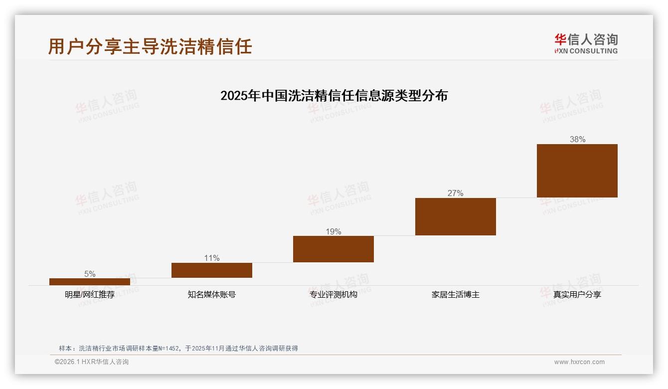 华信人咨询行业观察：洗洁精76%用户愿推荐却24%嫌同质化，差异破局靠真实体验-2026年1月-洗洁精-38
