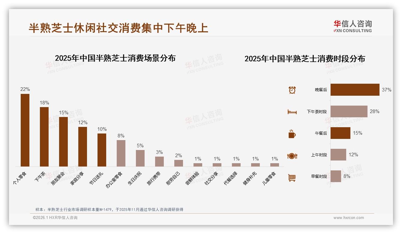 华信人咨询半熟芝士品类年报：69%年轻女性撑起58%销量，品牌如何抓住中价位红利-2026年1月-半熟芝士-38