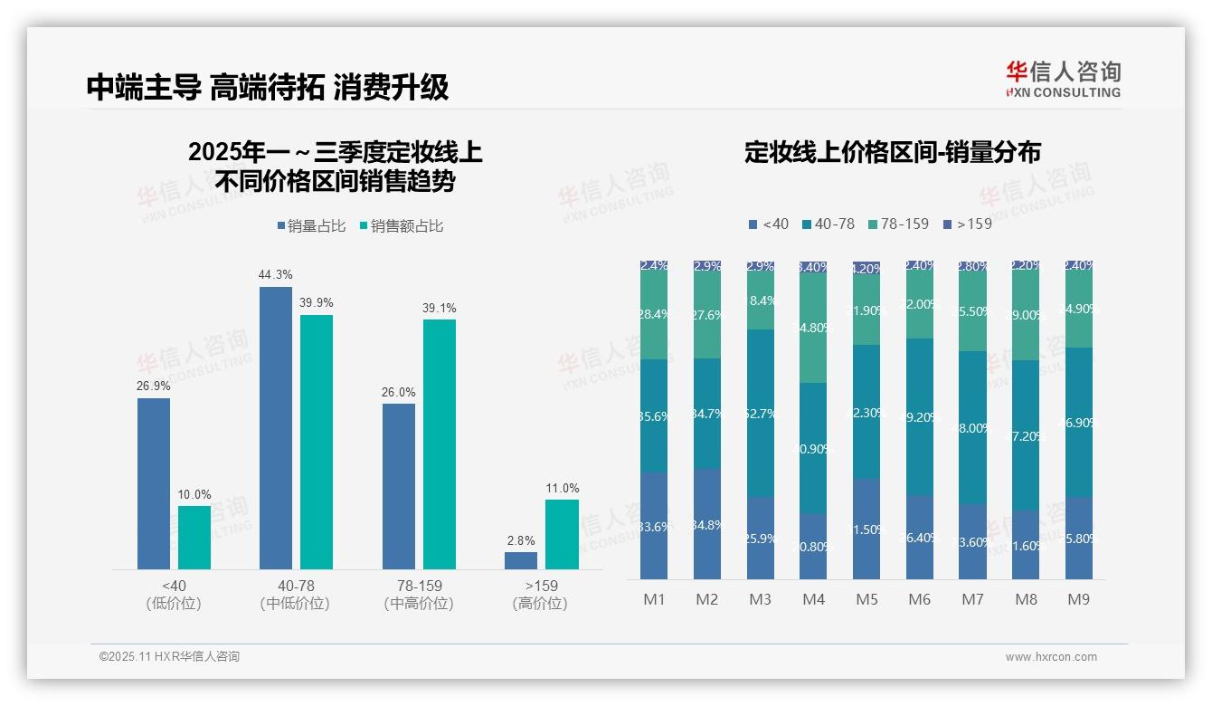 抖音占比63%领跑定妆销售，华信人咨询报告完整数据已发布-2025年11月-定妆-38