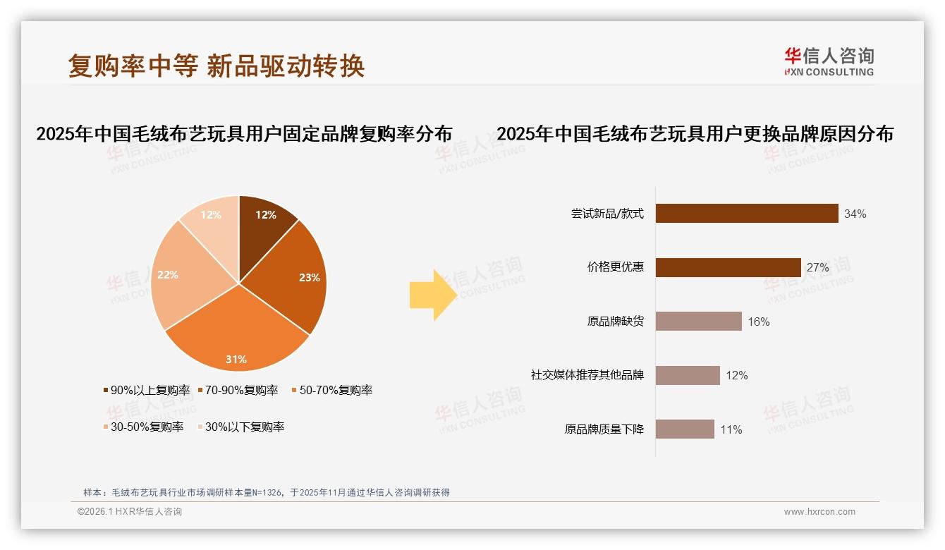 华信人咨询趋势雷达：每年33%消费者仅购一次毛绒布艺玩具节日经济待深挖-2026年1月-毛绒布艺玩具-38