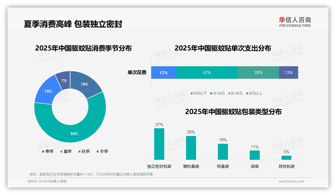 夏季驱蚊贴消费占比高达59%——华信人咨询报告深度解析-2025年10月-驱蚊贴-38