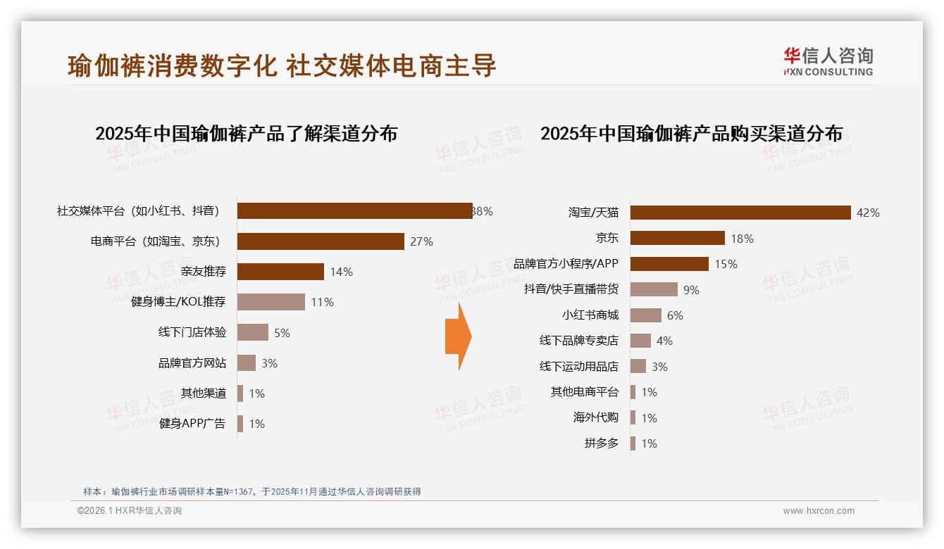 69%消费者愿主动推荐瑜伽裤，质量不满32%成最大阻力——华信人咨询报告披露-2026年1月-瑜伽裤-38