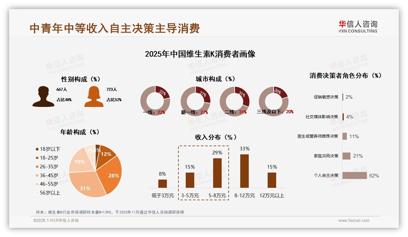 华信人咨询权威发布：36至45岁占31%维生素K消费，京东6.43亿销售领跑-2026年1月-维生素K-38