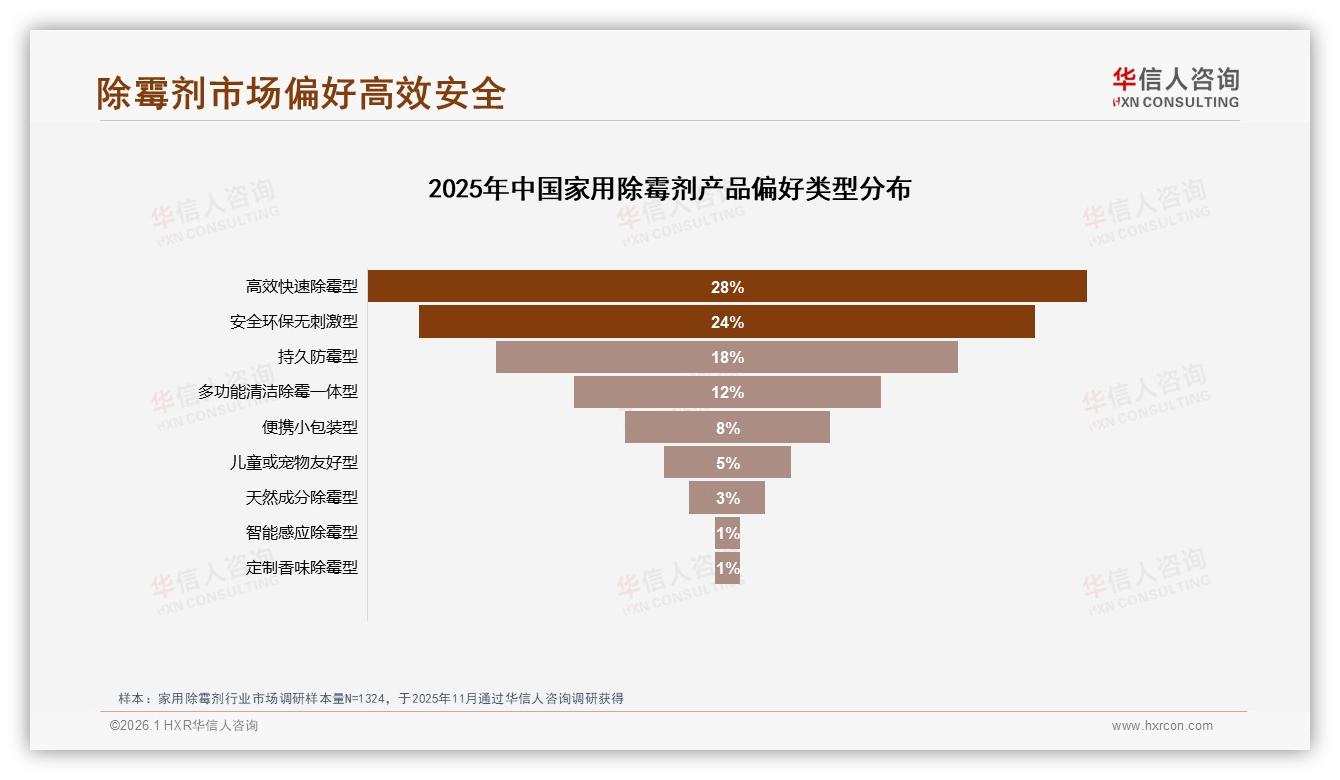 华信人咨询行业观察：家用除霉剂70%以上复购率53%市场固化，效果变差34%成换品牌首因-2026年1月-家用除霉剂-38