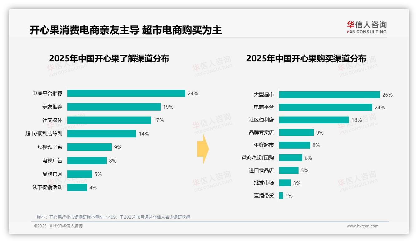官方数据：华信人咨询报告显示晚上消费占35%，开心果成休闲首选-2025年10月-开心果-38