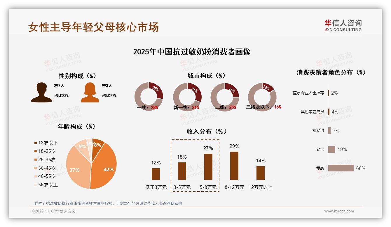 华信人咨询报告解读：77%女性主导抗过敏奶粉决策，68%母亲拍板-2026年1月-抗过敏奶粉-38