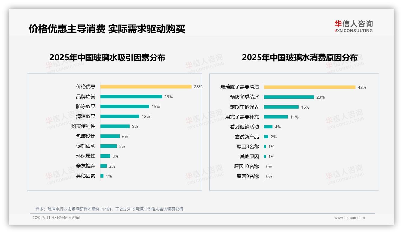 消费者34%偏好防冻型——华信人咨询数据解读-2025年11月-玻璃水-38