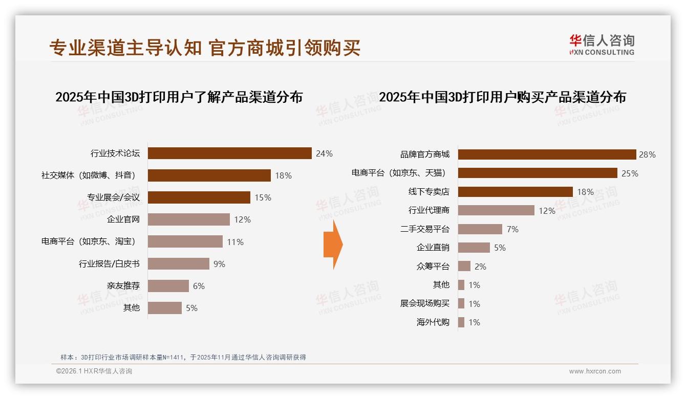 3D打印京东高端占比88%贡献销售额，品牌抢滩利润区——华信人咨询最新3D打印研报-2026年1月-3D打印-38