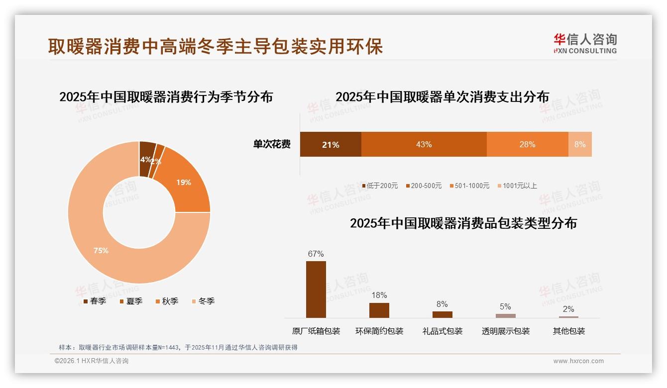 抖音渠道32.6%份额飙升，取暖器品牌自播月入千万不是梦——华信人咨询行业观察-2026年1月-取暖器-38