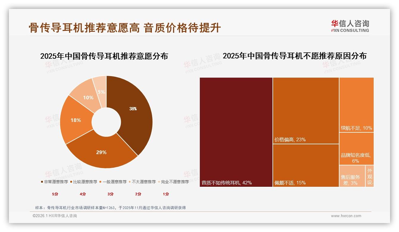 骨传导耳机67%高推荐意愿难挡42%音质吐槽，华信人咨询年度复盘-2026年1月-骨传导耳机-38