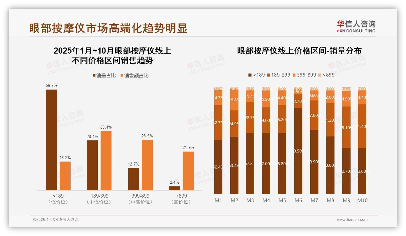 冬季销售占34%旺季见顶，眼部按摩仪品牌如何再夺增量——华信人咨询年度复盘-2026年1月-眼部按摩仪-38
