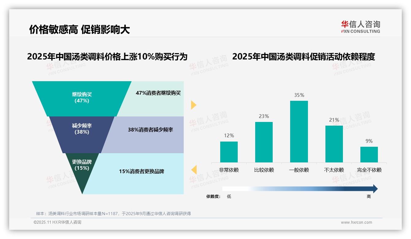 华信人咨询发布专项报告：47%消费者在汤类调料涨价时不离不弃-2025年11月-汤类调料-38