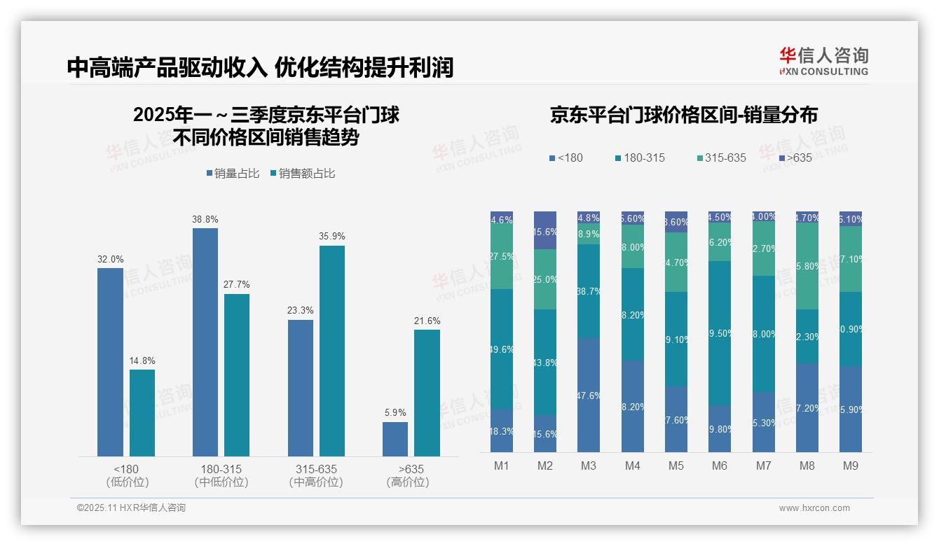 抖音门球高端产品销售额占比55.8%——华信人咨询报告深度解析-2025年11月-门球-38