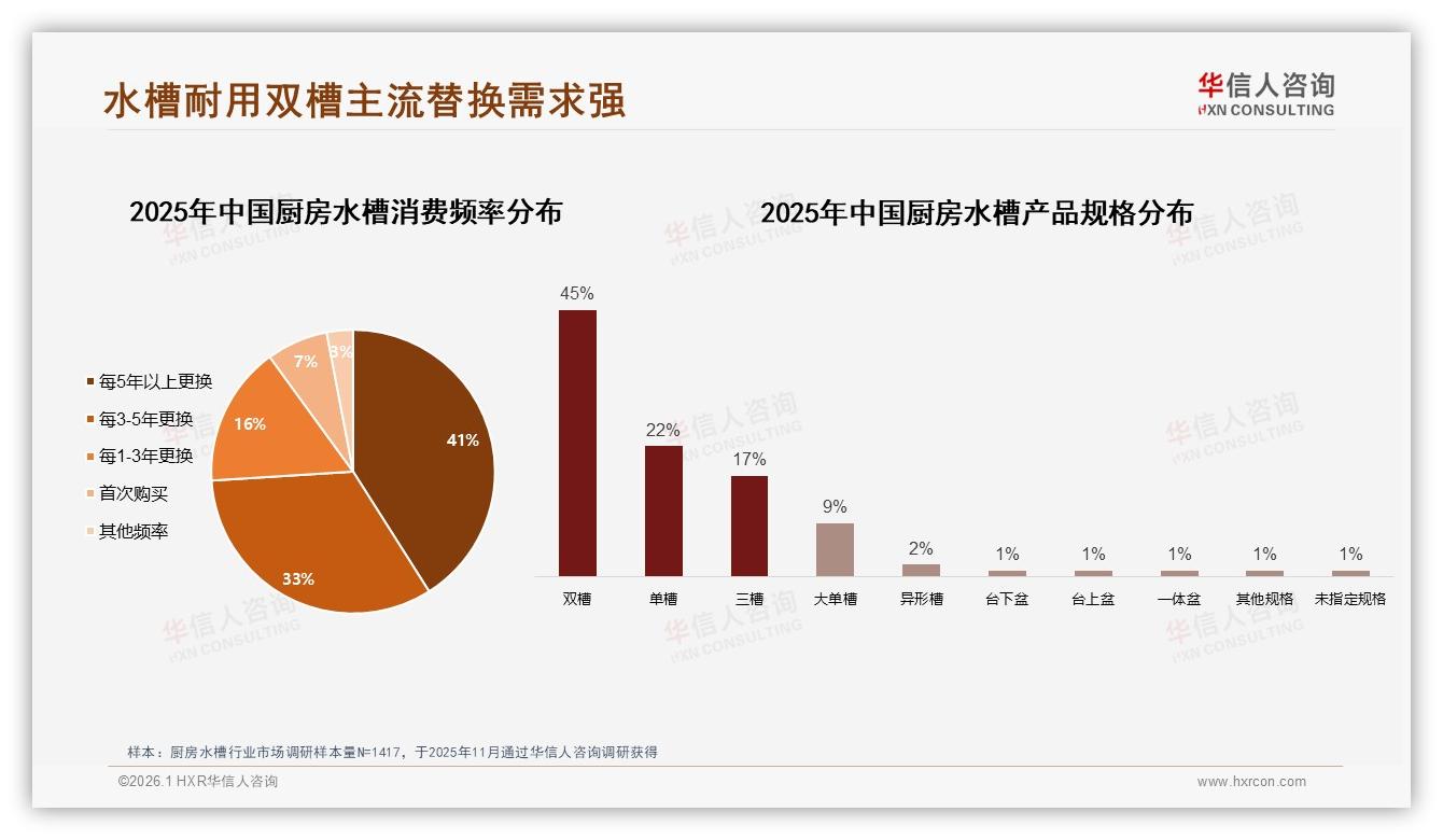 华信人咨询权威发布：45%家庭共同决策厨房水槽，双槽占比45%耐用成刚需-2026年1月-厨房水槽-38