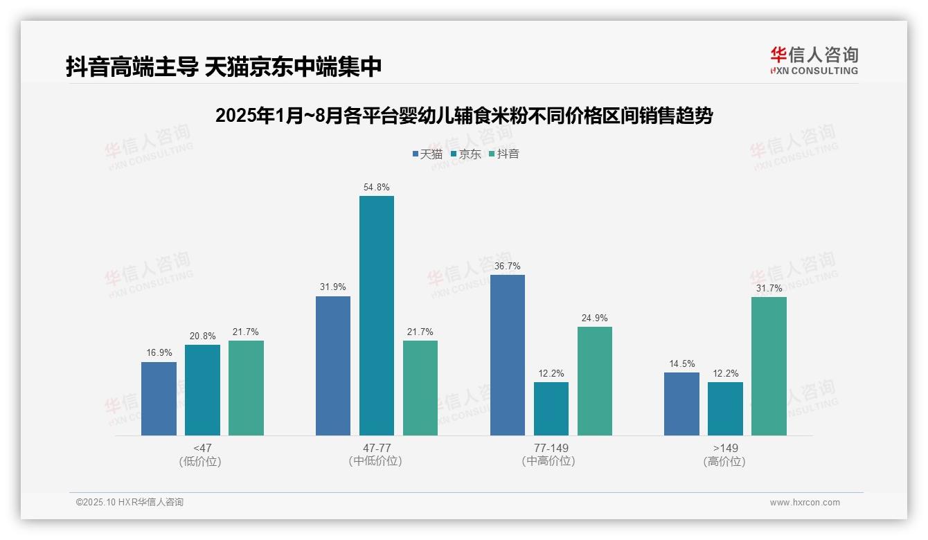 据华信人咨询报告：抖音婴幼儿辅食米粉高端销售额占比31.7%-2025年10月-婴幼儿辅食米粉-38