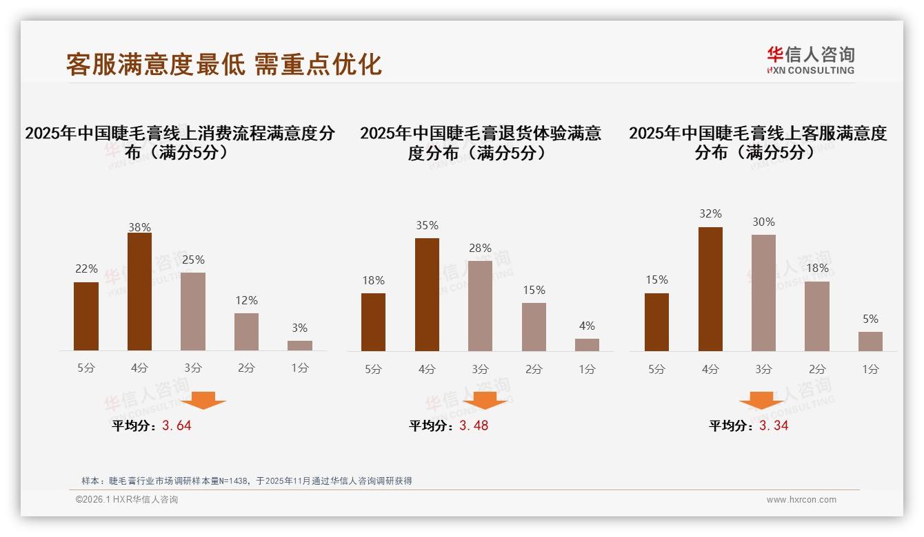 华信人咨询专题解读：客服满意度仅47%成睫毛膏线上体验最大短板-2026年1月-睫毛膏-38
