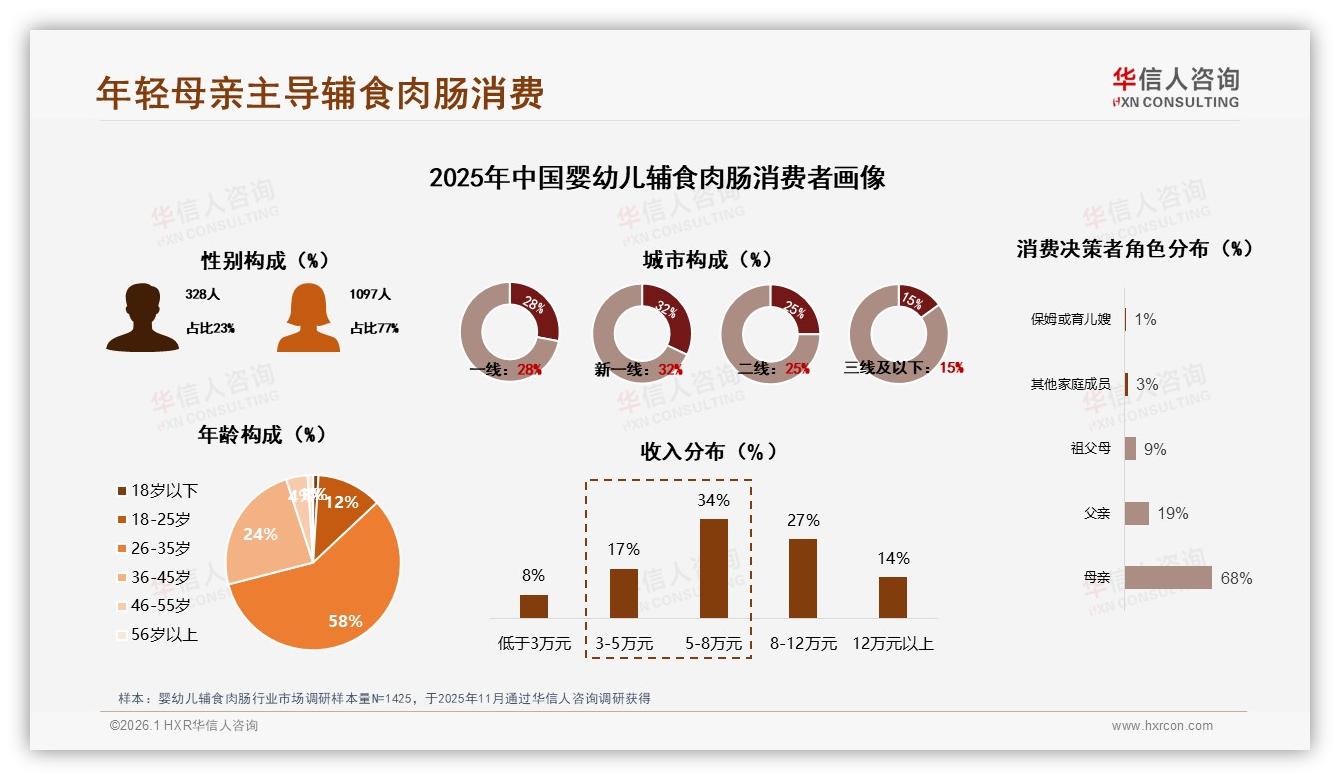 华信人咨询权威发布：68%母亲决策婴幼儿辅食肉肠，26~35岁占58%市场主引擎-2026年1月-婴幼儿辅食肉肠-38