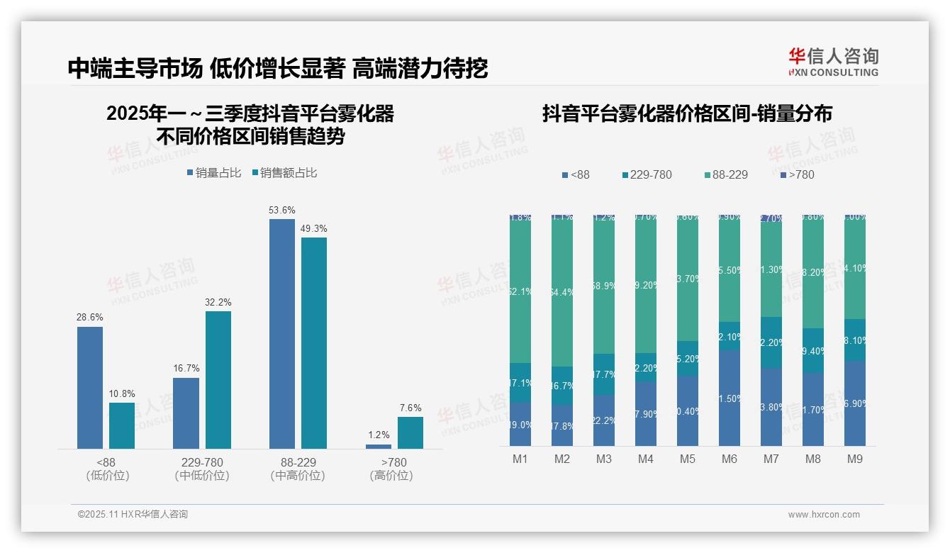 华信人咨询报告聚焦：京东雾化器高端销售额占比58.9%-2025年11月-雾化器-38
