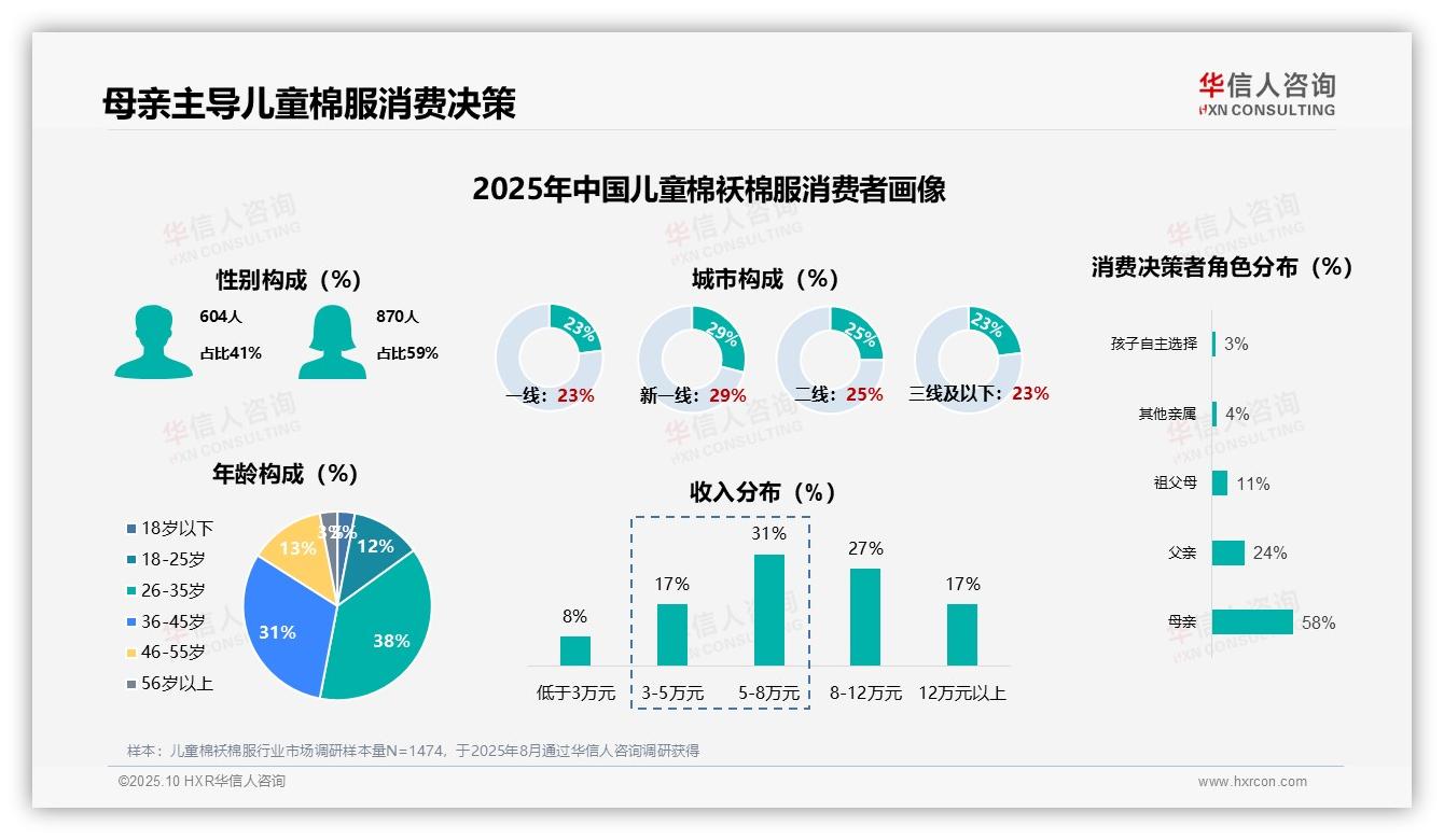 母亲主导58%儿童棉袄购买决策，华信人咨询报告完整数据已发布-2025年10月-儿童棉袄棉服-38