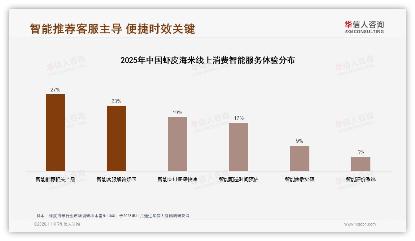 华信人咨询消费研究：26~35岁家庭主妇占31%主导虾皮海米消费-2026年1月-虾皮海米-38