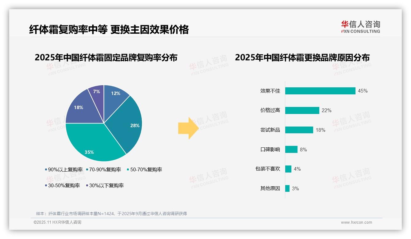重磅发现：效果不佳驱动45%消费者更换品牌，华信人咨询报告发布-2025年11月-纤体霜-38