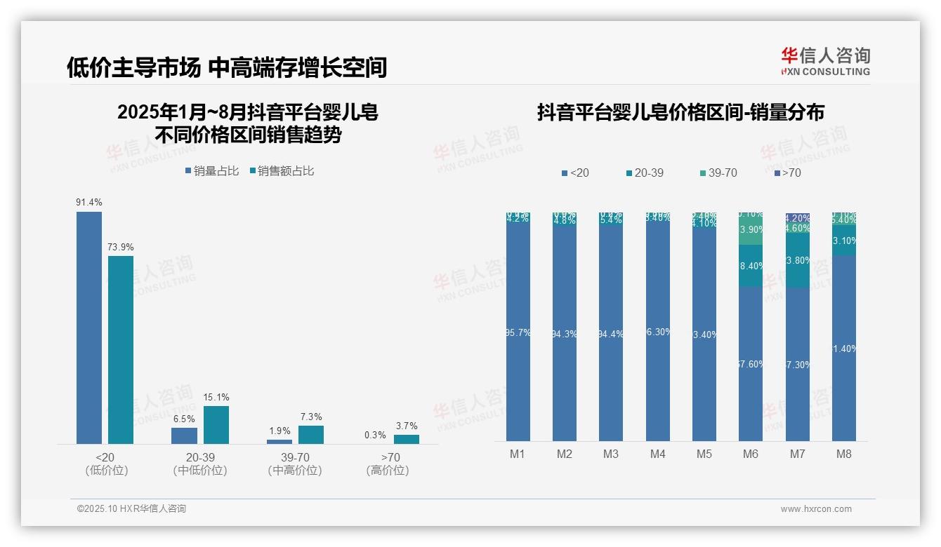 重磅发现：京东婴儿皂72.4%销售额来自中高端，华信人咨询报告发布-2025年10月-婴儿皂-38