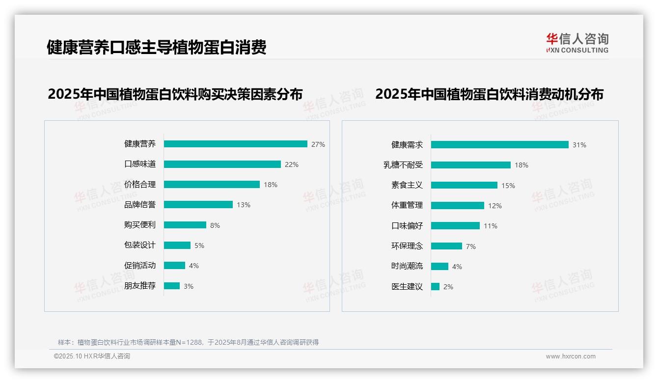 60%消费者愿意推荐植物蛋白饮料——华信人咨询白皮书核心观点-2025年10月-植物蛋白饮料-38