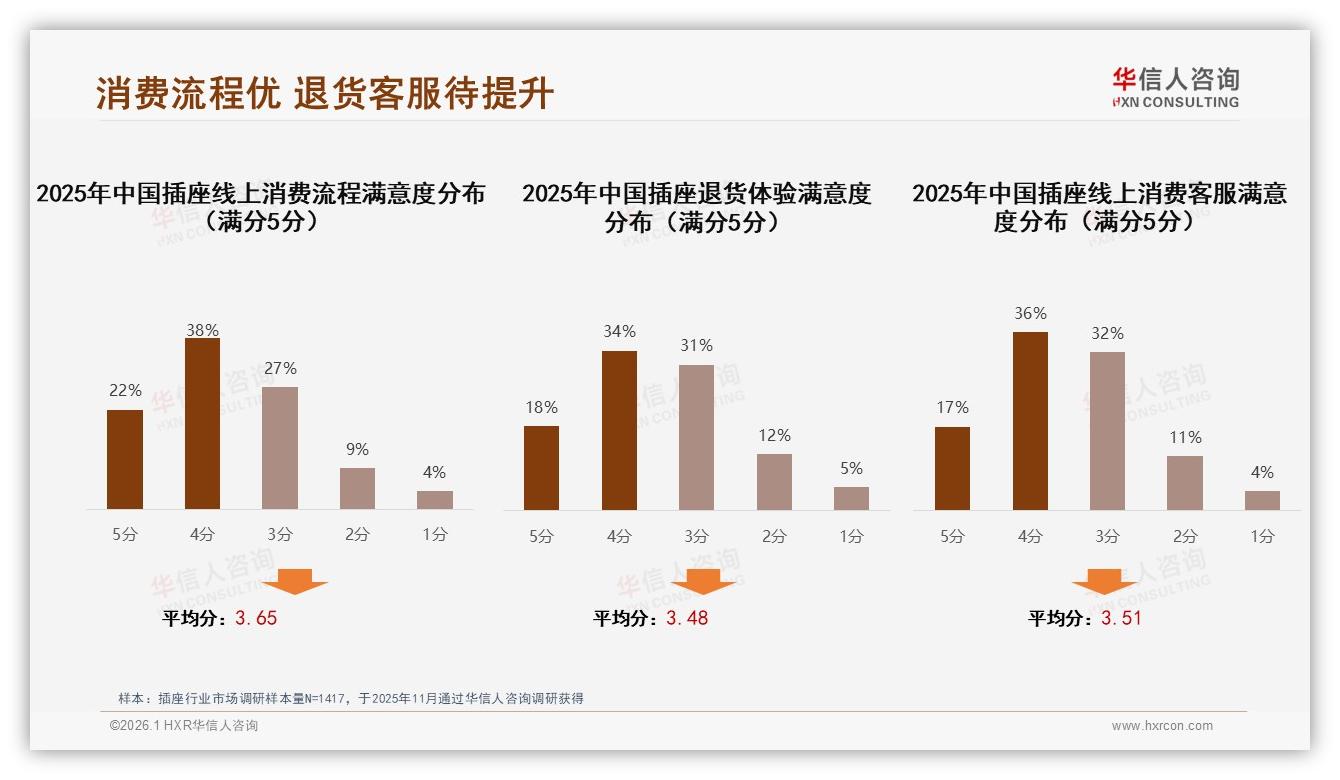 华信人咨询趋势雷达：41%消费者只肯花20元以内，插座企业如何平衡成本与品质-2026年1月-插座-38
