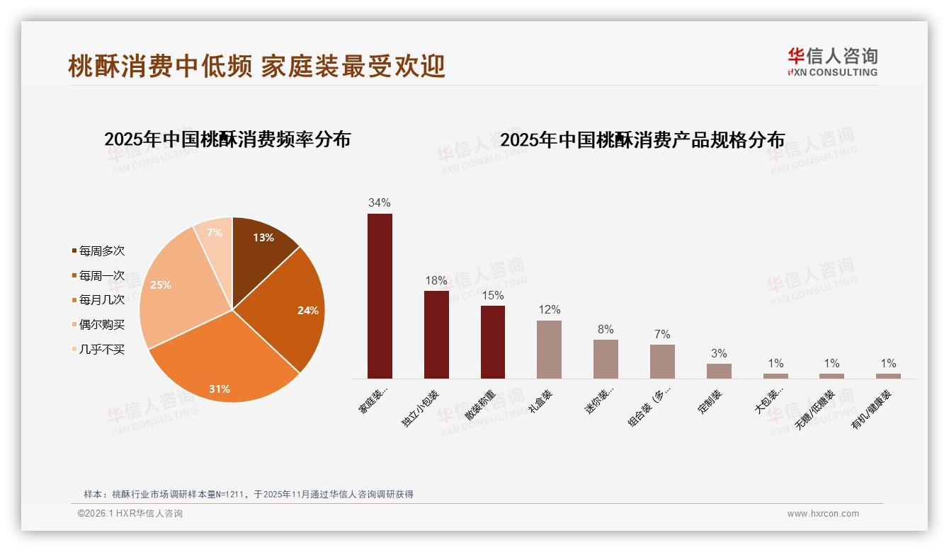 家庭休闲场景占28%桃酥月购几次成常态，华信人咨询行业观察-2026年1月-桃酥-38