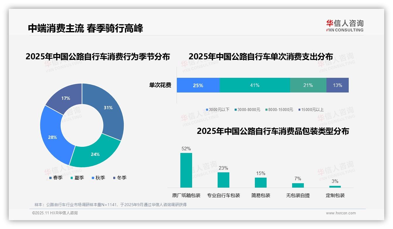 华信人咨询证实：31%公路自行车消费者首选健身场景-2025年11月-公路自行车-38