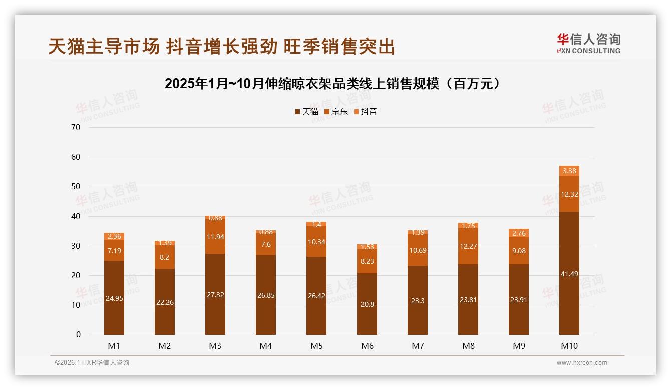 线上渠道83%信息依赖度重构伸缩晾衣架流量格局，电商+社交成主战场——华信人咨询-2026年1月-伸缩晾衣架-38