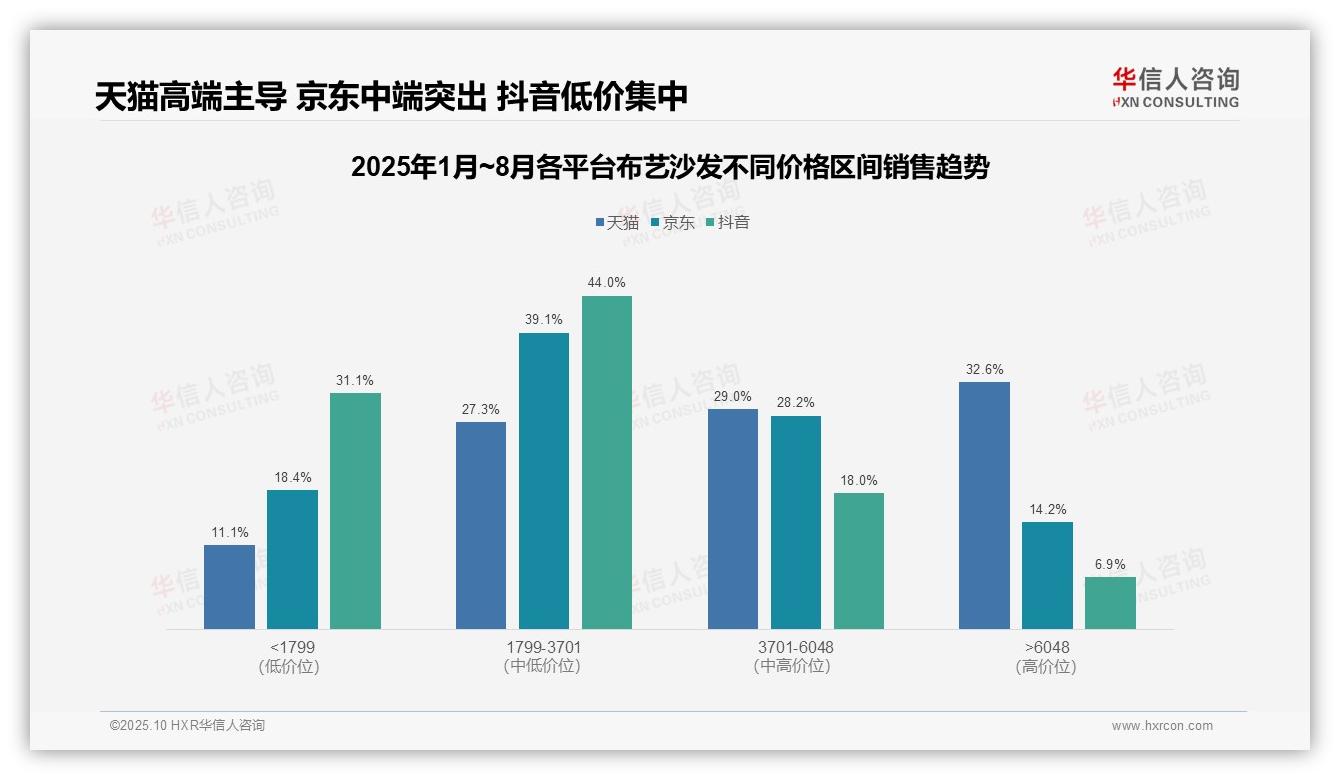 华信人咨询报告核心结论：高端布艺沙发天猫占比32.6%领跑市场-2025年10月-布艺沙发-38