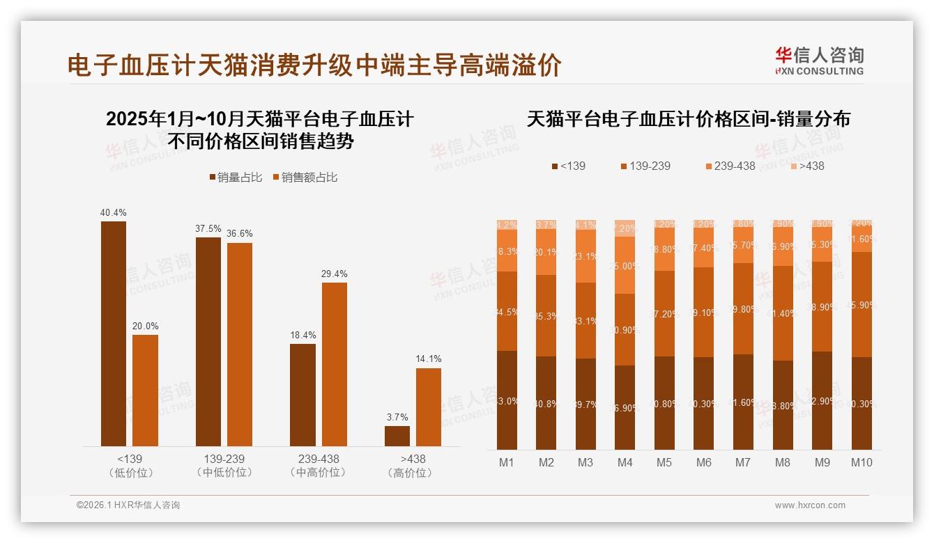 京东38%天猫29%合占67%，电子血压计线上渠道攻防战——华信人咨询趋势雷达-2026年1月-电子血压计-38