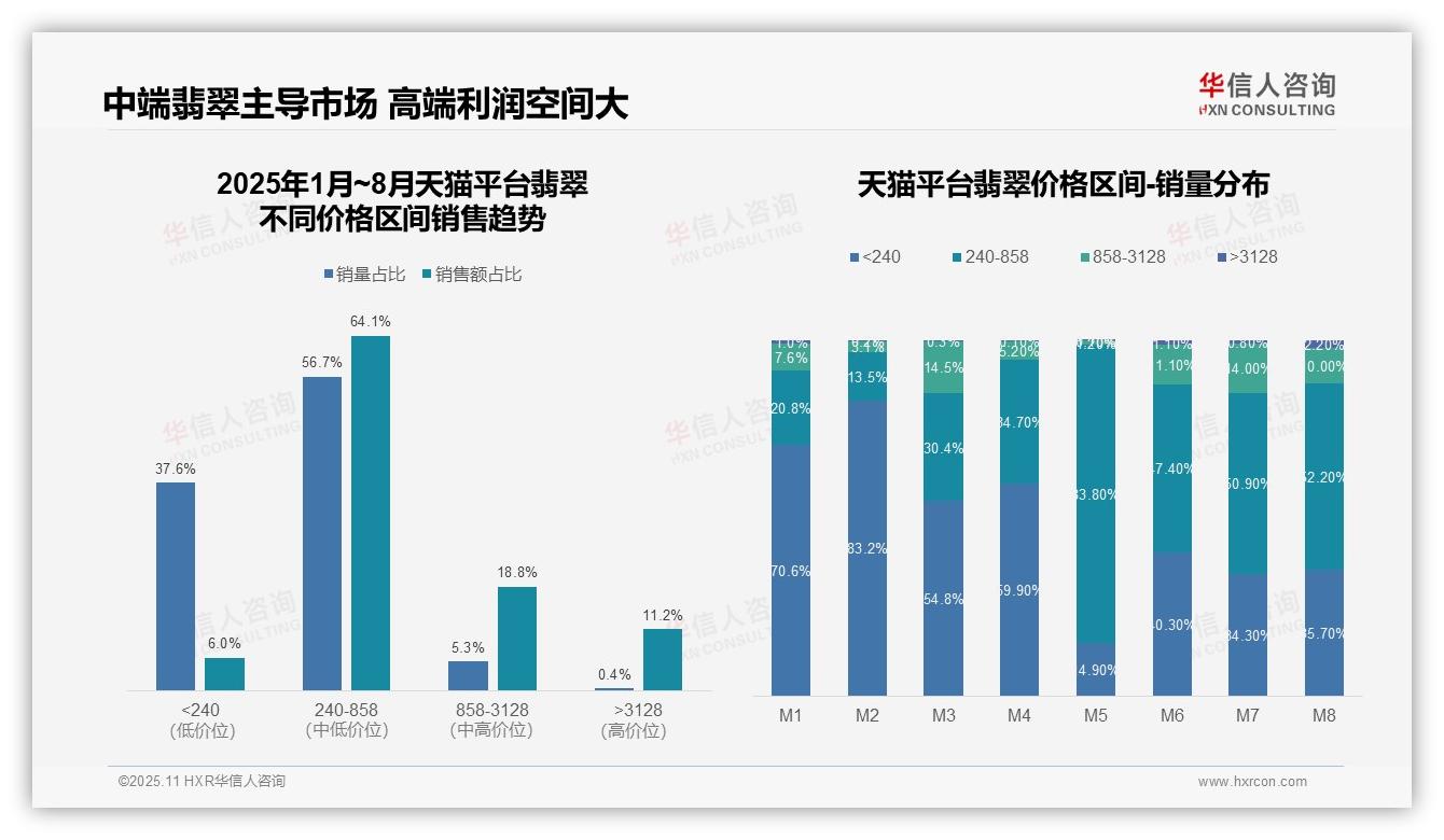 华信人咨询报告首次披露：京东高端翡翠销售占比63.1%-2025年11月-翡翠-38