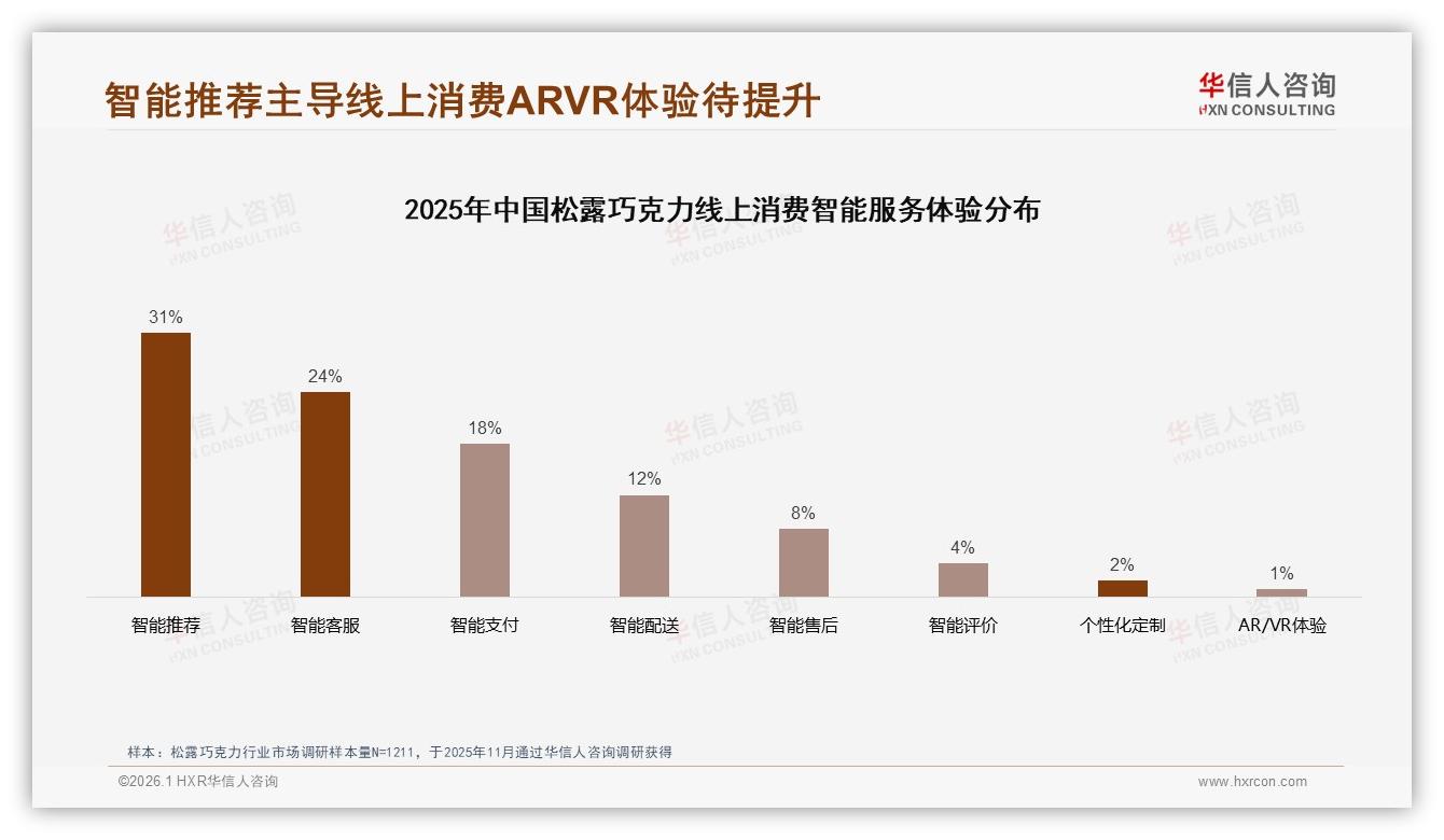 华信人咨询趋势雷达：26到35岁女性34%撑起松露巧克力中高端51~115元市场-2026年1月-松露巧克力-38