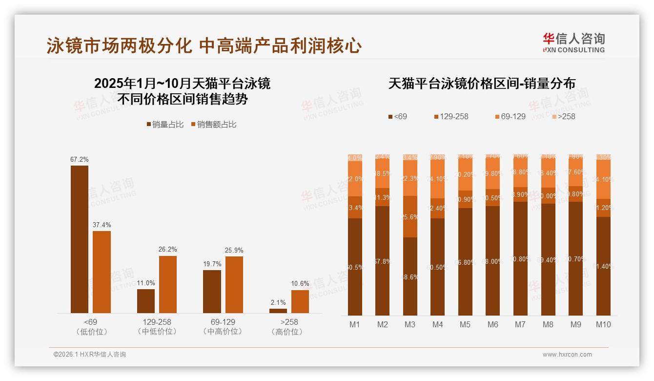 夏季销量52%集中泳镜现旺季空档，秋冬营销可逆势抢客——华信人咨询市场扫描-2026年1月-泳镜-38