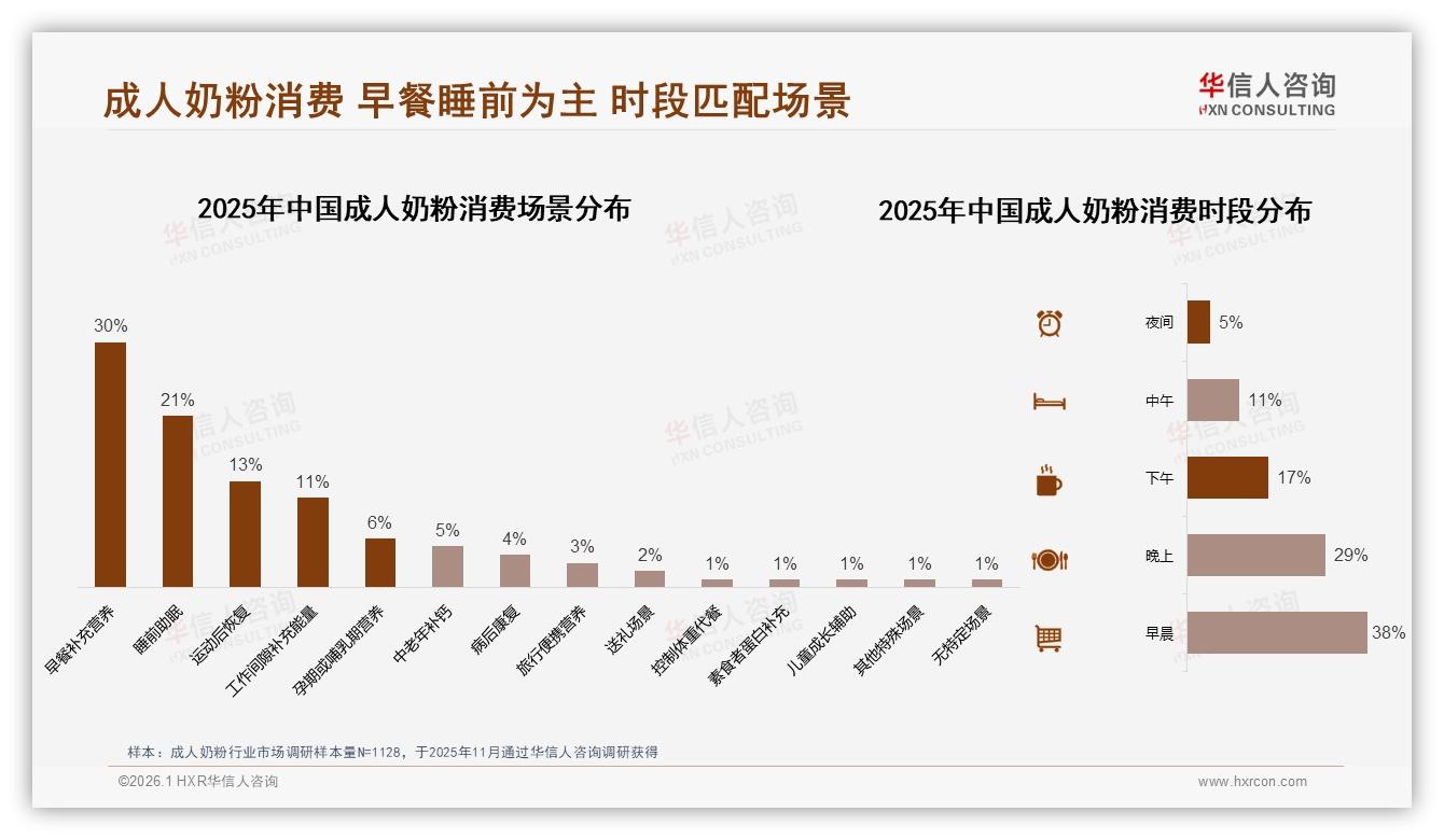 43%单次花费50到100元，成人奶粉冬季销售31%占比最高——来源：华信人咨询最新成人奶粉研报-2026年1月-成人奶粉-38