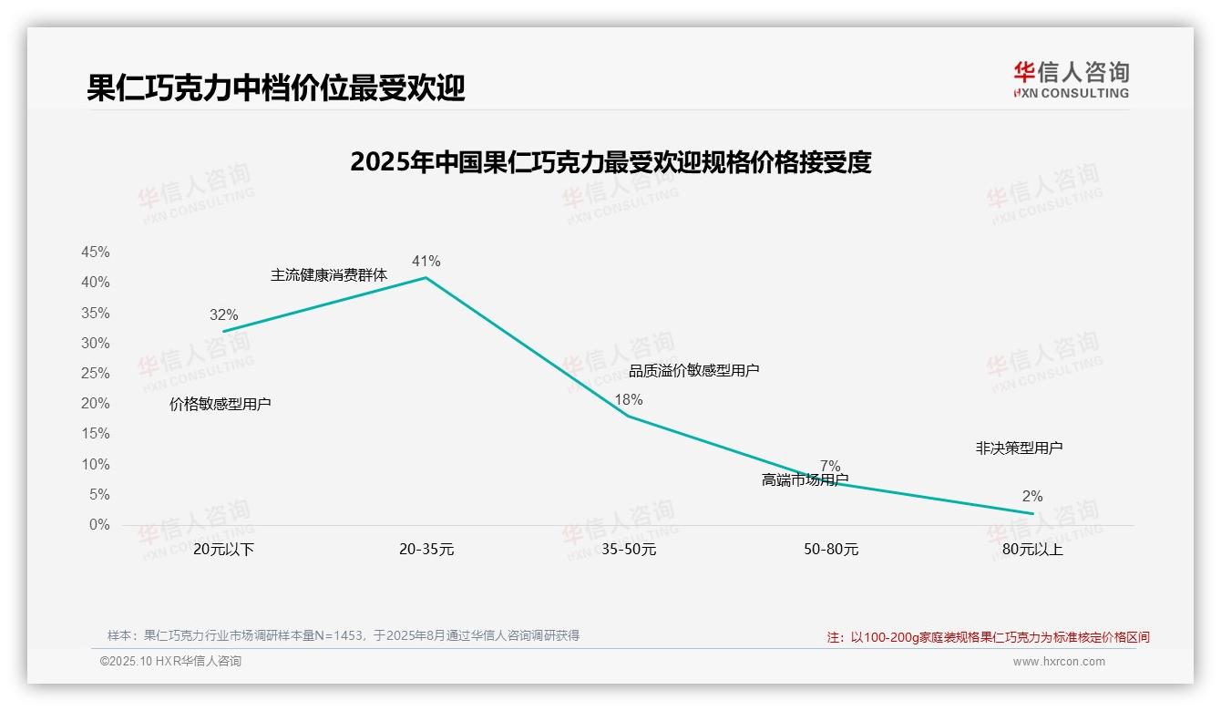 华信人咨询发布专项报告：45%果仁巧克力消费者在涨价后减少购买-2025年10月-果仁巧克力-38