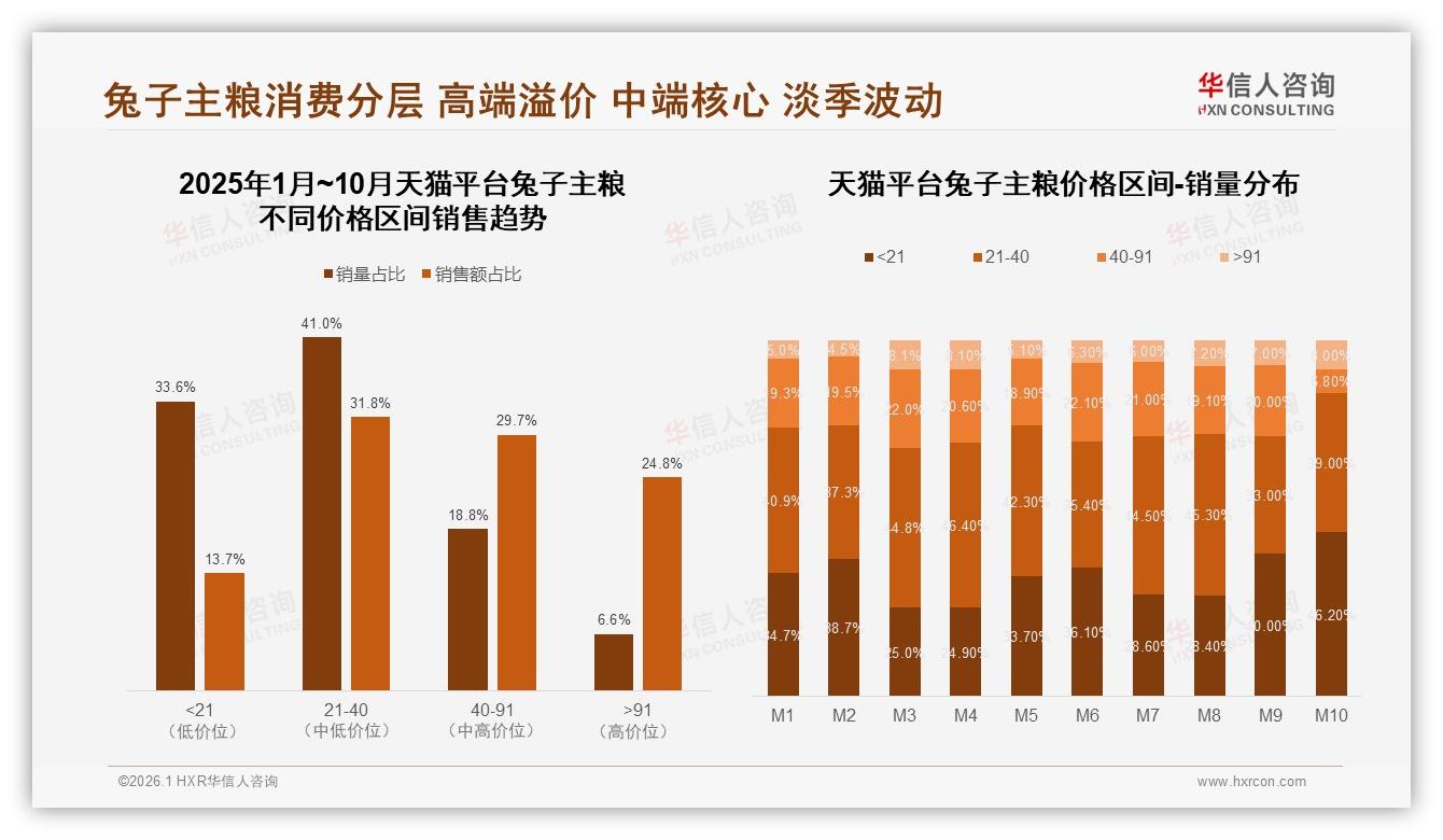 华信人咨询消费研究：营养均衡型31%高纤维24%无添加18%，兔子主粮健康天然成硬核标准-2026年1月-兔子主粮-38
