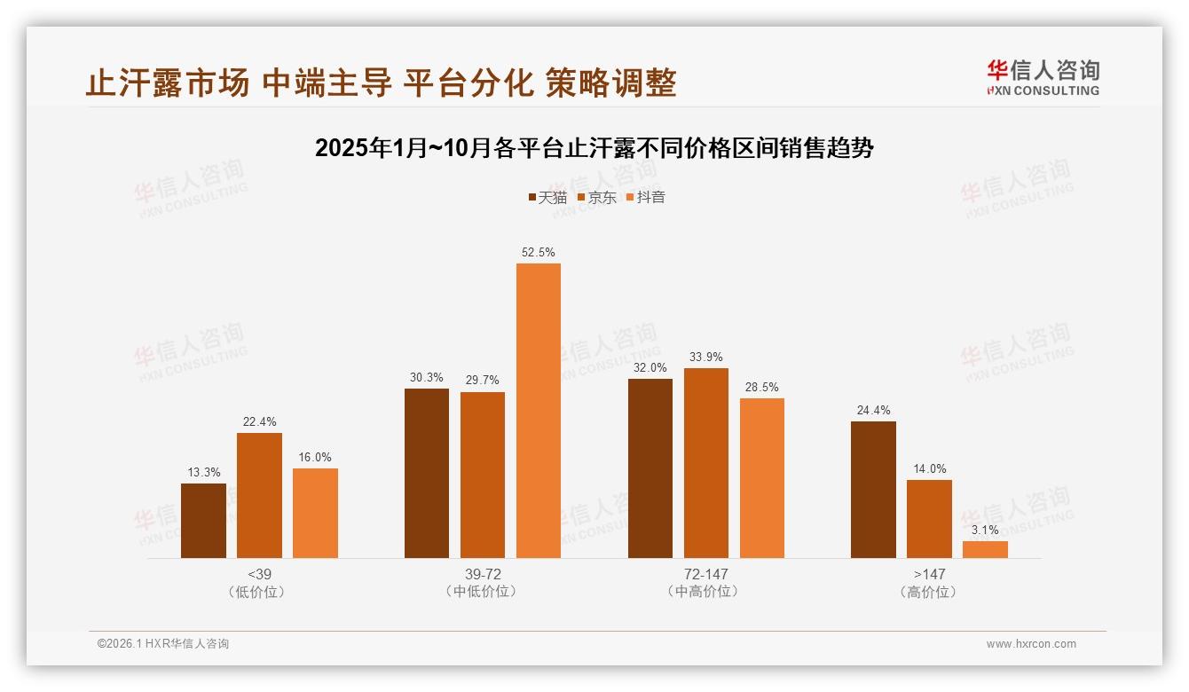 华信人咨询行业观察：夏季52%销售井喷，中价位39~72元占52.5%抖音-2026年1月-止汗露-38